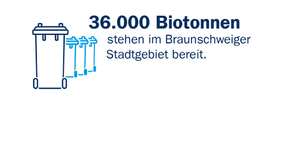 36.000 Biotonnen stehen im Braunschweiger Stadtgebiet bereit.