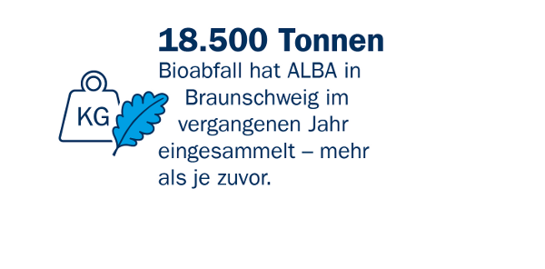 18.500 Tonnen Bioabfall hat ALBA in Braunschweig im vergangenen Jahr eingesammelt – mehr als je zuvor.